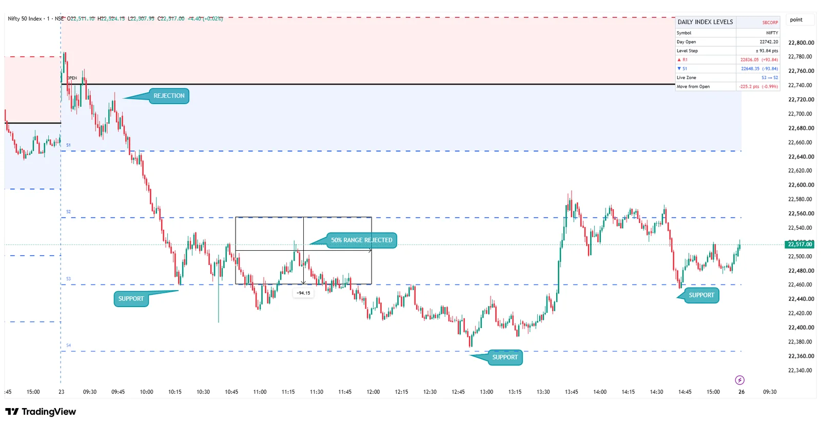 How to read Daily Index Levels on a NIFTY 1-minute chart